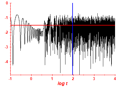 Survival probability log